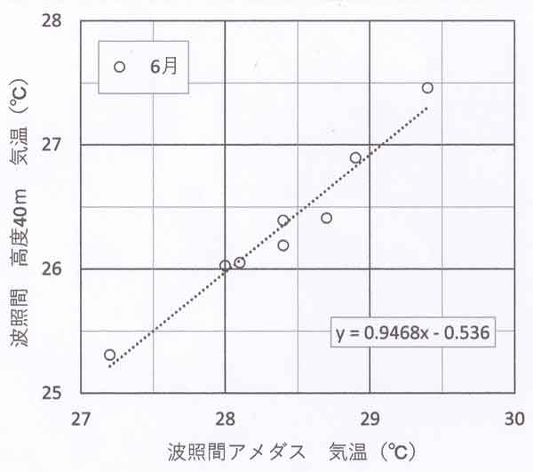 波照間6月推定グラフ