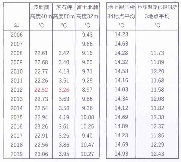 塔3観測所と34地上平均の表
