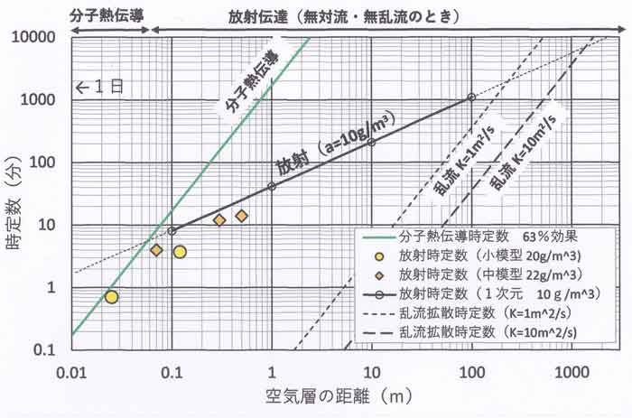 時定数と空気層の距離