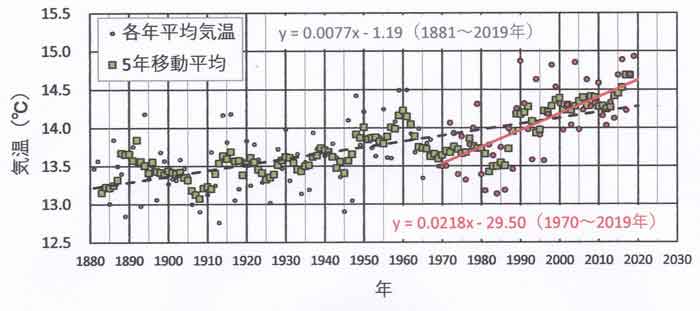 気温変化