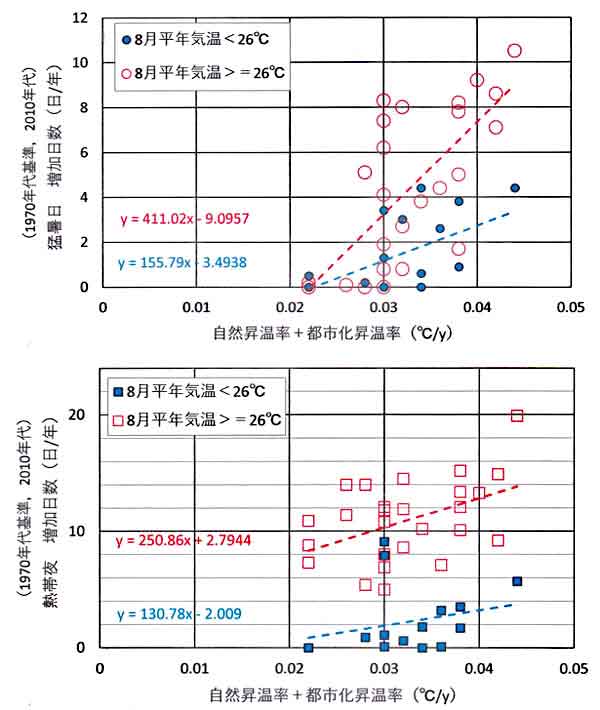 猛暑日・熱帯夜の増加、1970－2019