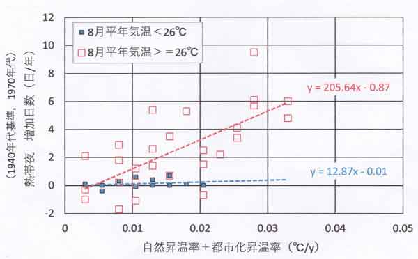 熱帯夜の増加、1940－1979