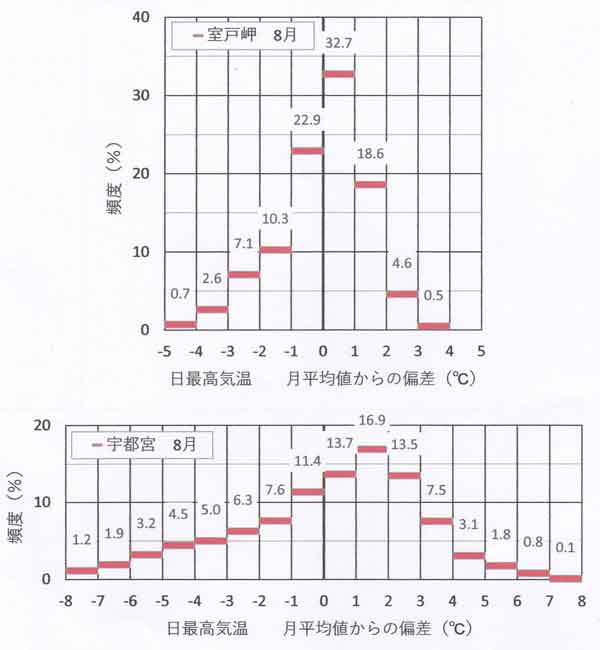 頻度分布、最高