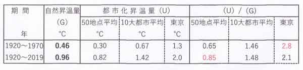 都市化と自然昇温量の比較表