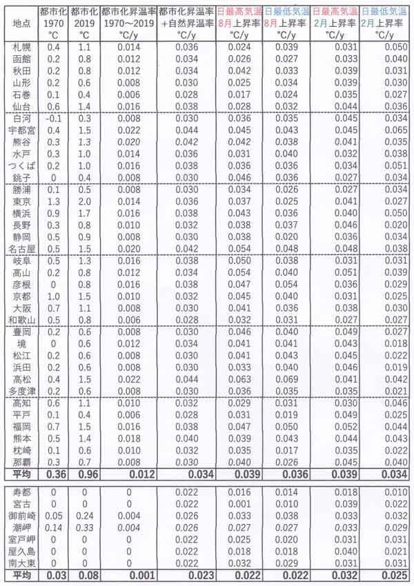 1970、2019年の都市化昇温率ほか