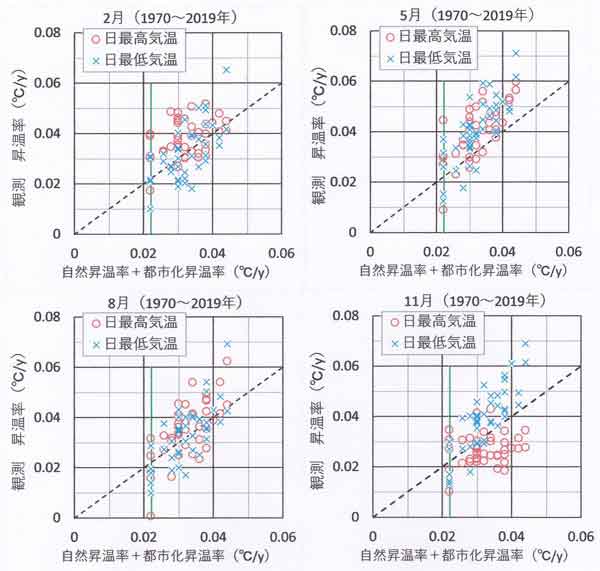 最高最低昇温率