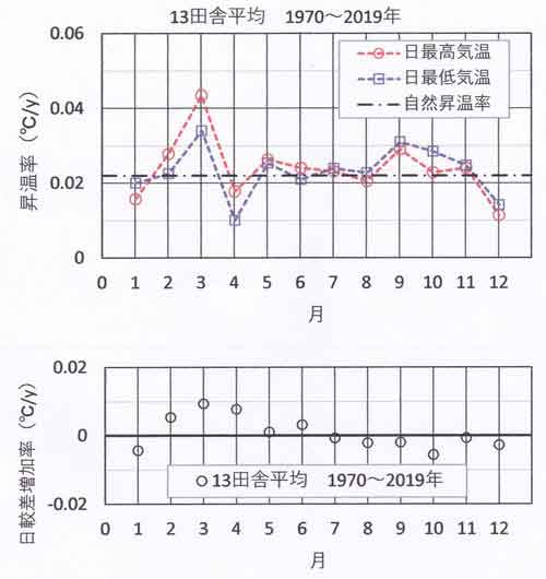 昇温率13田舎