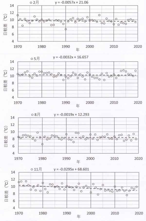 日較差経年変化