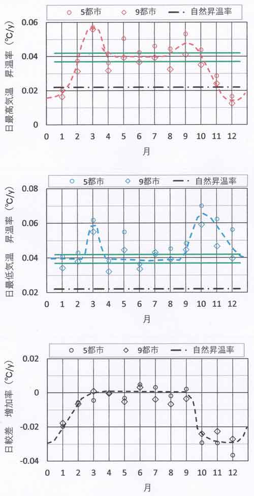 月別昇温率14都市