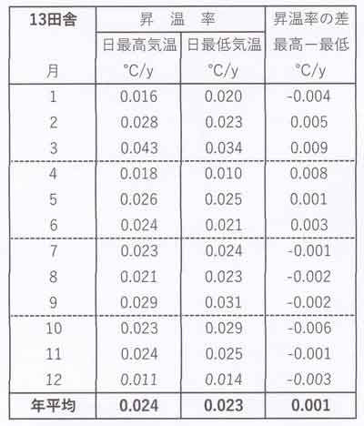 月別昇温率表13田舎