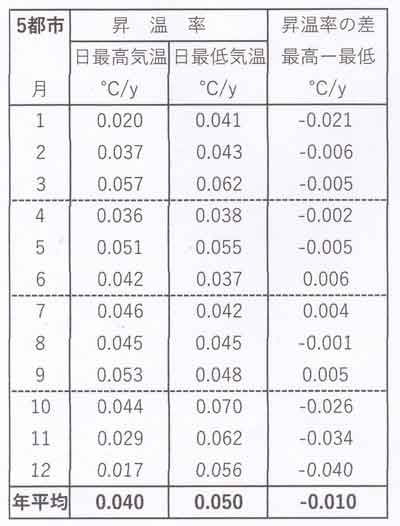 月別昇温率表5都市