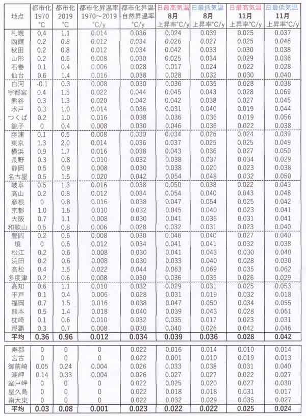 昇温率8月と11月