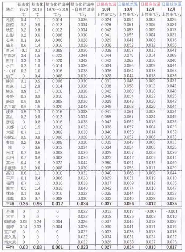 昇温率10月と12月