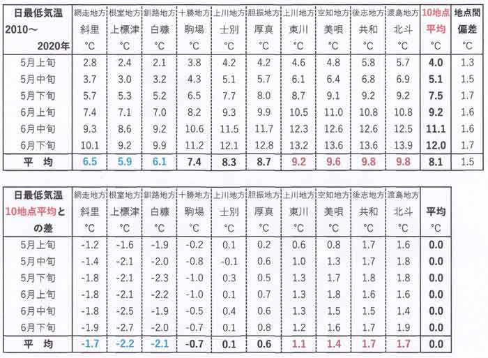 日最低気温表