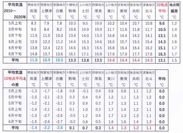 平均気温表