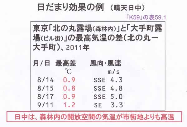 日だまり効果の例