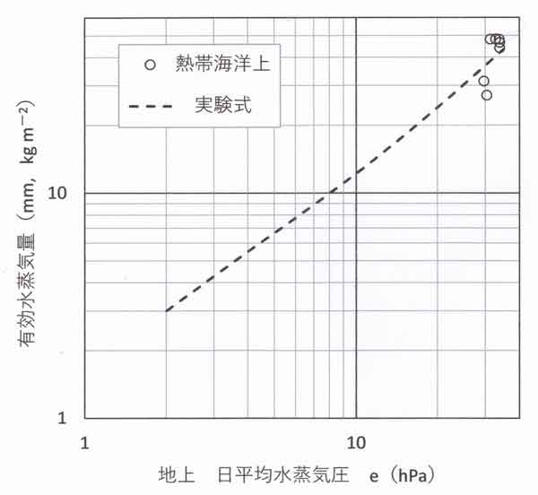 有効水蒸気量の全量と地上水蒸気圧