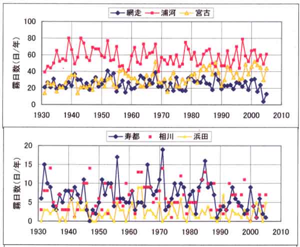 霧日数網走、寿都