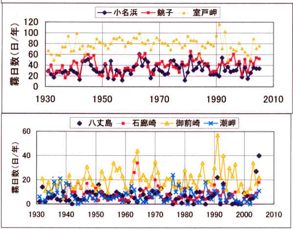 霧日数小名浜、八丈島