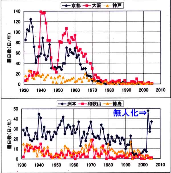 霧日数大阪、洲本