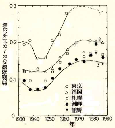 混濁係数