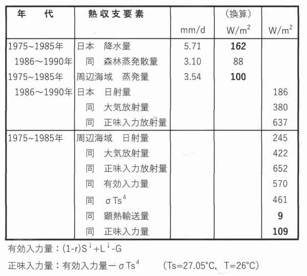 基準年代の熱収支表