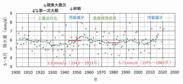 降水量51地点2021年まで