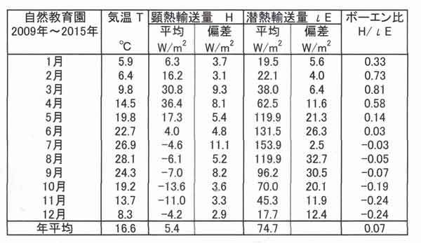 ボーエン比教育園月平均