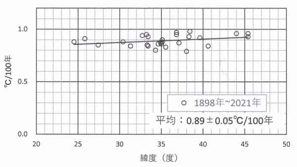 気温上昇率緯度分布