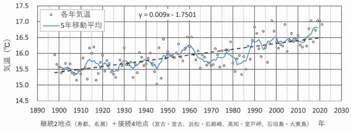 気温上昇率2継続+4接続