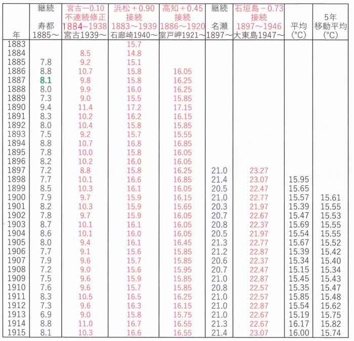 継続2＋接続4気温