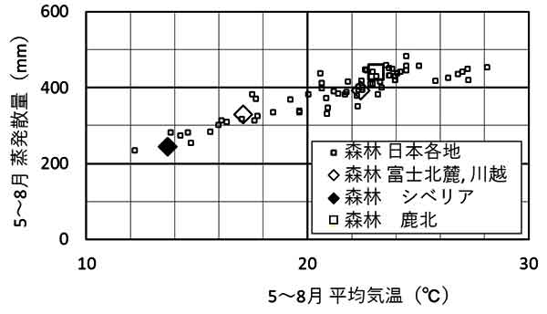 暖候期の森林の蒸発散量と気温の関係