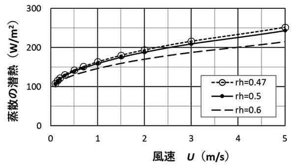 潜熱と風速の関係