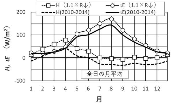 放射量が10％増えたとき