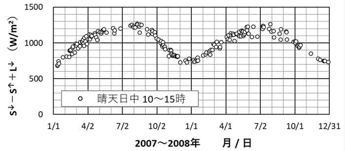 入力放射量