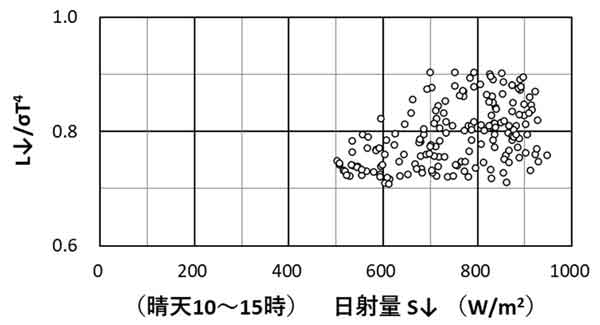 大気の放射率