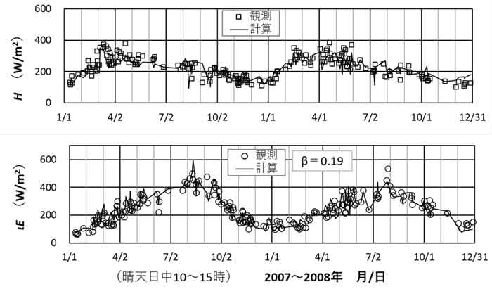 顕熱・潜熱輸送量の2年間