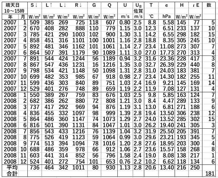 表1熱収支量