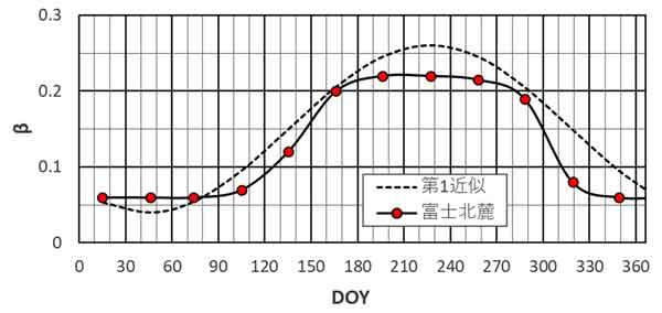 蒸発効率の季節変化