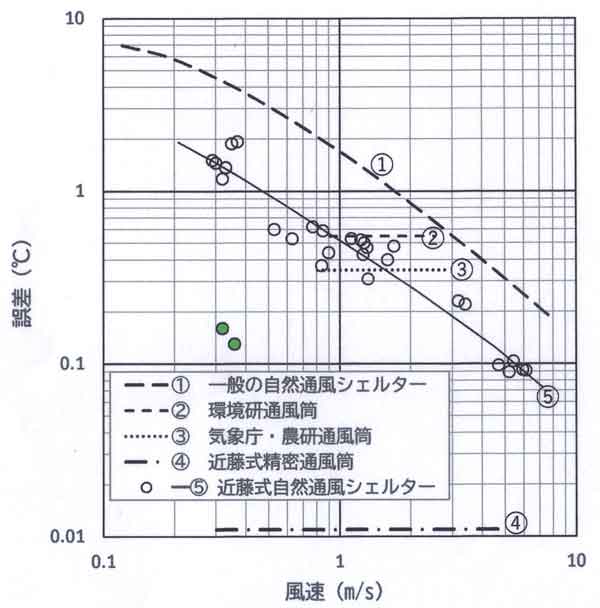 晴天日中の放射影響誤差と風速の関係