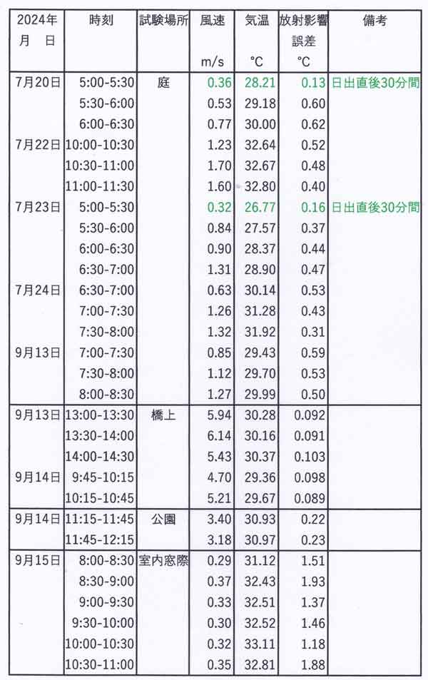 晴天日中の試験結果の表