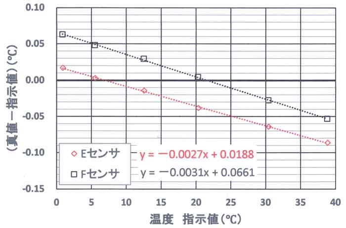 高精度比較検定の例