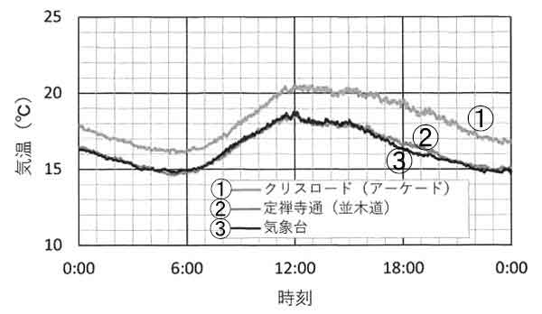 アーケード街、定禅寺通、気象台の気温日変化