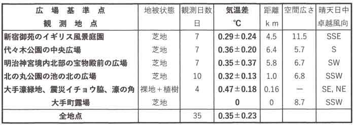 東京都心部の各広場の気温差
