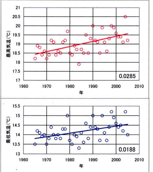 最高最低気温1965年以降