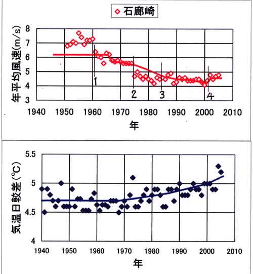 石廊崎風速と気温較差