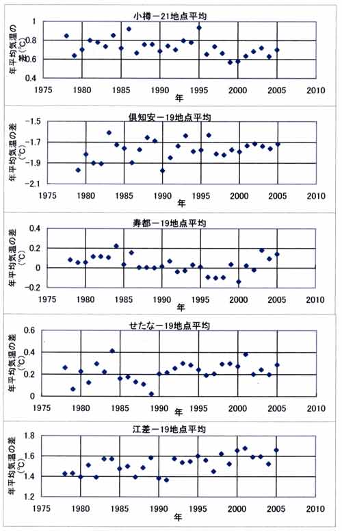 気温差5ヶ所