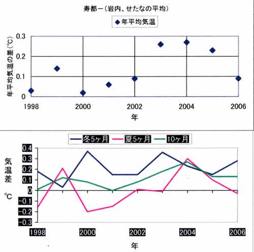 寿都気温差夏冬