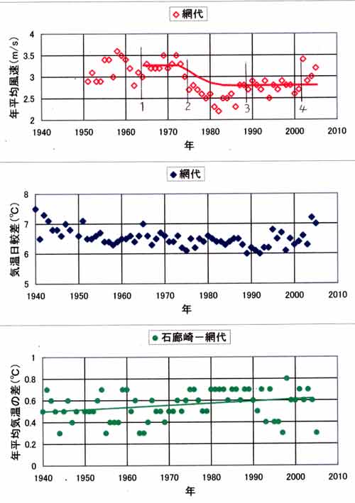 網代風速等の経年変化