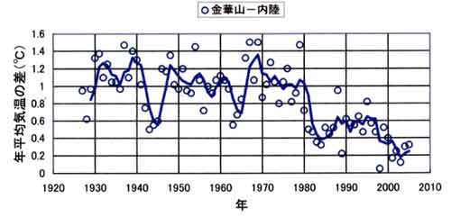 金華山と内陸の気温差